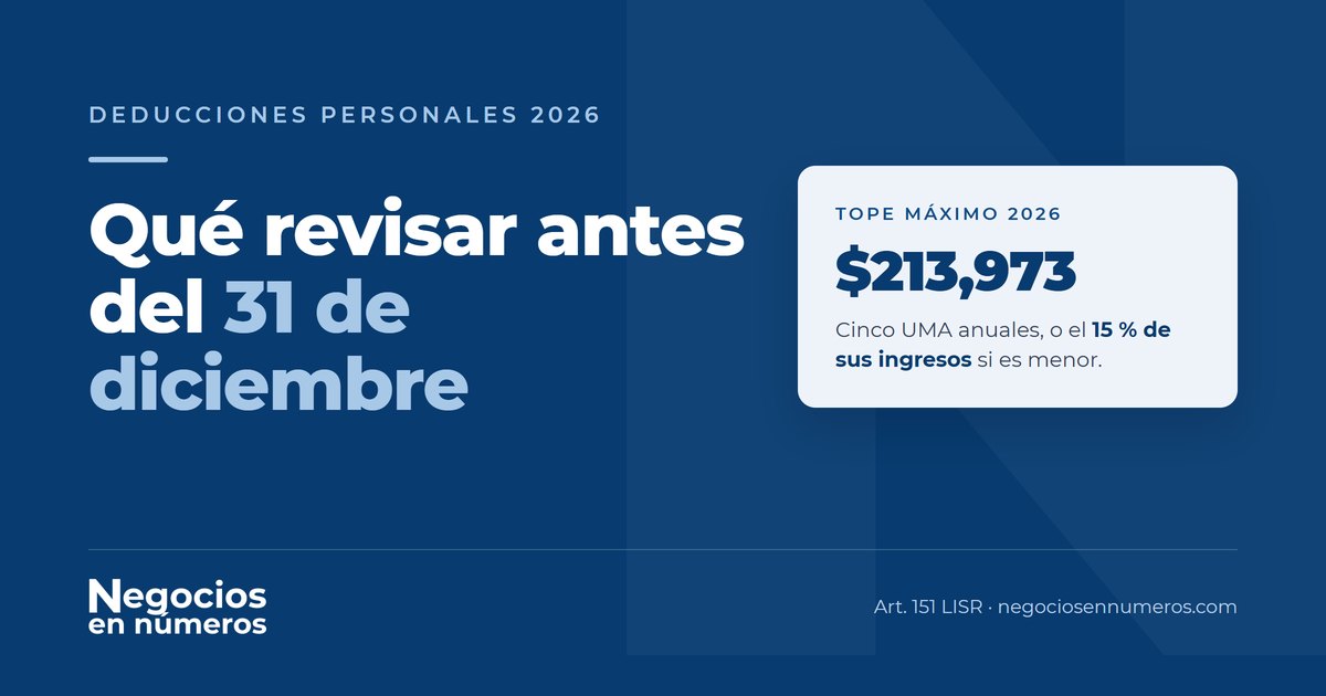 Deducciones personales 2026: qué revisar antes del 31 de diciembre. Tope máximo de $213,973, o el 15 % de los ingresos si es menor.